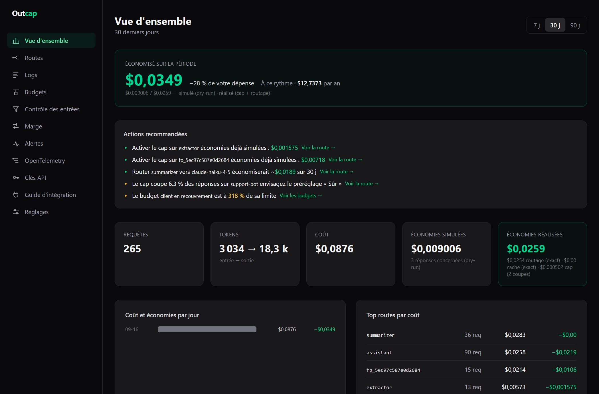 Dashboard overview: amount saved, recommended actions, requests, tokens, cost, simulated and realised savings, cost per day and top routes.